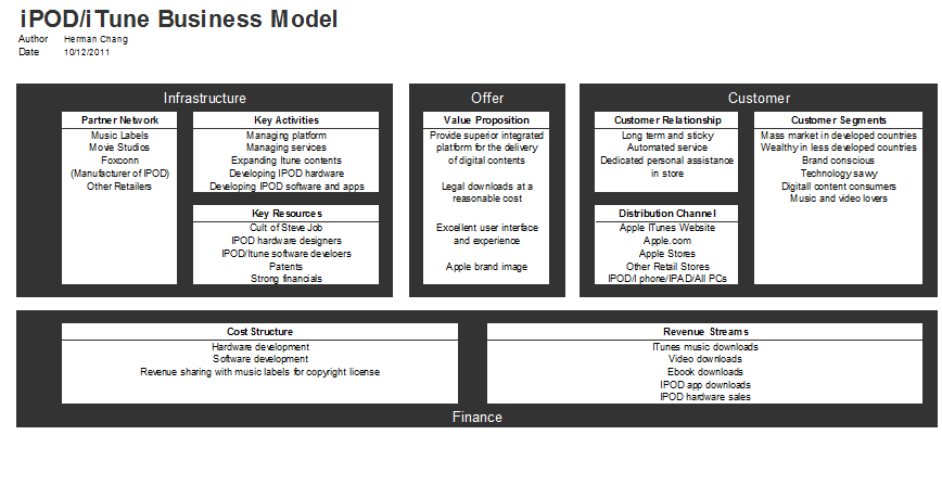 The E Marketing News: Apple iPOD/iTune Business Model Canvas