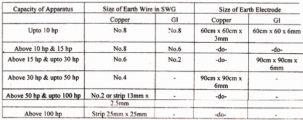 electrical topics: Determination of Size of Earth Wire And Earth Plate