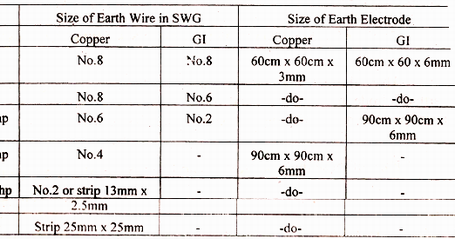 electrical topics: Determination of Size of Earth Wire And Earth Plate