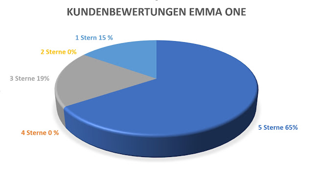 Emma One Test