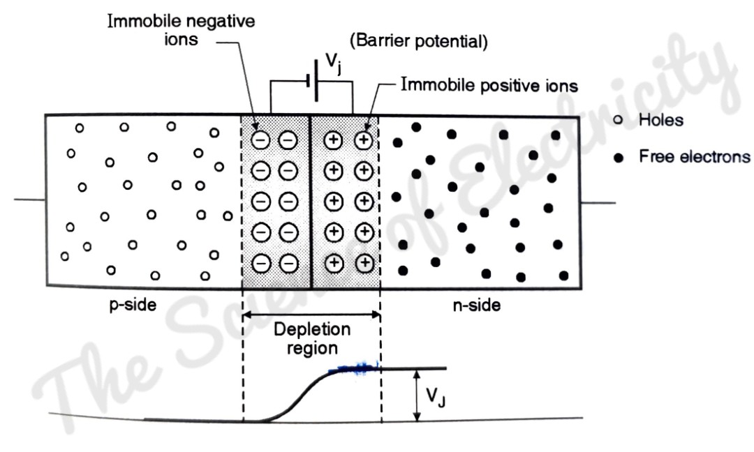 Formation of PN Junction