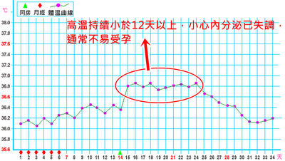 基礎體溫黃體素不足