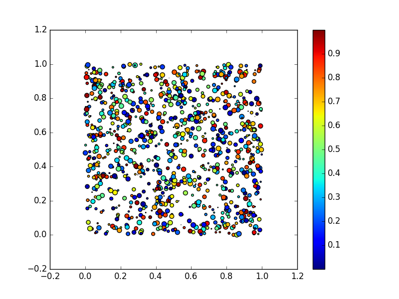 two different colors bubble scatter plot matplotlib