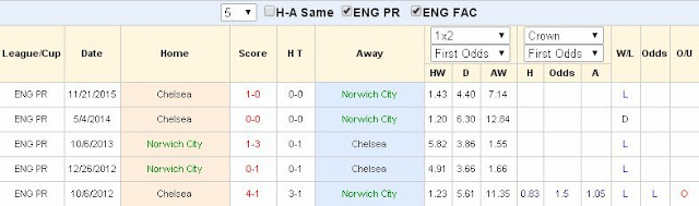 Nhận định kèo thơm Norwich vs Chelsea (02h45 ngày 02/03) Norwich2