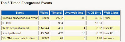timed events extract awr analysis ogg onwards module process use