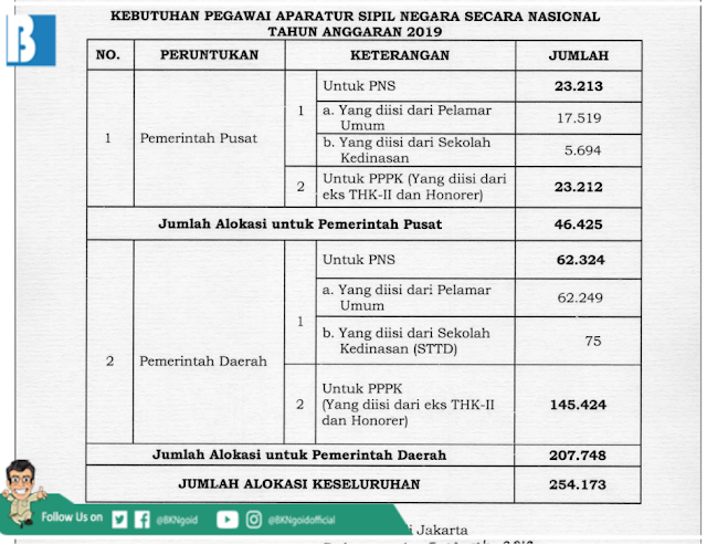 Info Update! Kebutuhan CPNS dan PPPK Tahun Anggaran 2019 Sebanyak 254.173 Alokasi rekan yang sedang mencari informasi seputar CPNS dan PPPK Tahun  Info Update! Kebutuhan CPNS dan PPPK Tahun Anggaran 2019 Sebanyak 254.173 Alokasi