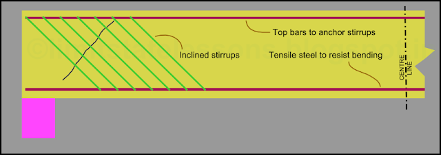 Stirrups may be provided in an inclined direction so that the shear cracks will be intercepted at right angles.