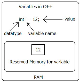 Representation of c++ variables in memory