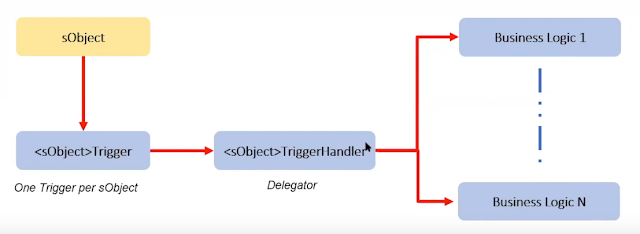 Trigger Handler pattern