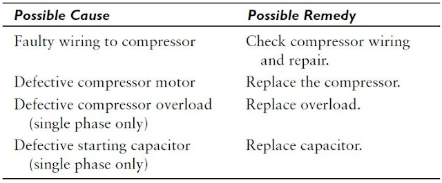 AIR-CONDITIONING SYSTEM TROUBLESHOOTING CHART