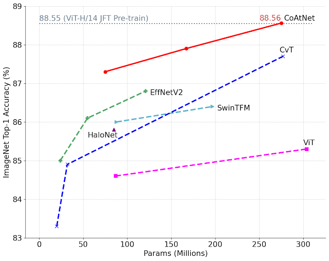 Accurate Neural Networks for Image Recognition 5