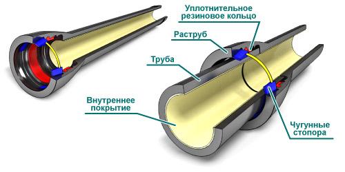 Чугунные канализационные трубы — особенности, виды, монтаж и ремонт 