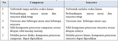 Perbedaan Campuran dan Senyawa