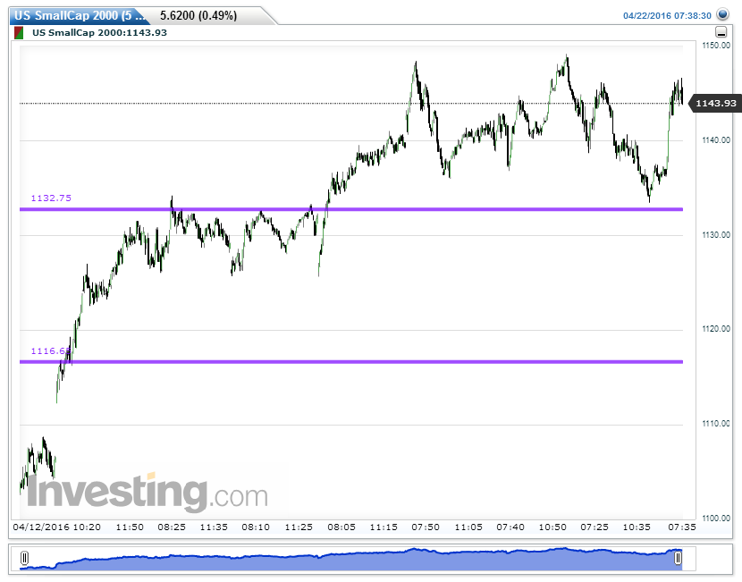 US%2BSmallCap%2B2000%25285%2BMinutes%252