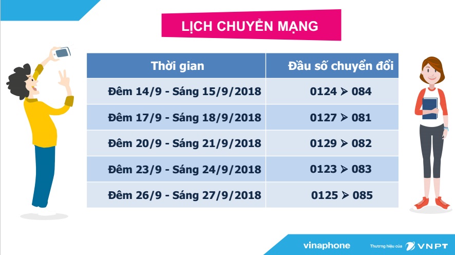 VinaPhone thông báo thời gian chuyển 11 số thành 10 số ~ Internet cáp quang  FiberVNN - VNPT VinaPhone HCM