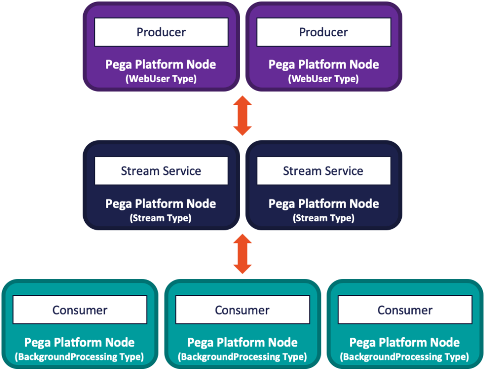 Pega Over Flow Queue Processor