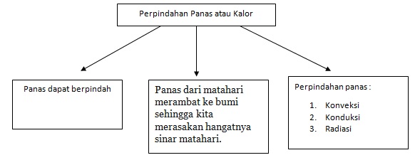 Rangkuman Tema 6 Panas Dan Perpindahanya Subtema 2 Kalor Di Sekitar Kita Kelas 5 K13 Revisi 2017