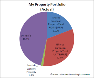 RIT Property Portfolio