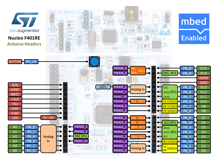 R6500: STM32 Nucleo Boards