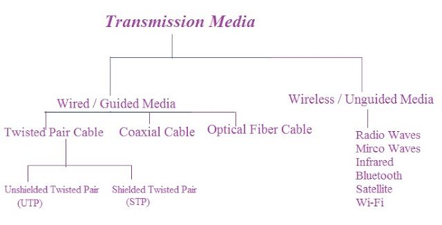 Transmission Media, Media, Medium,Communication media