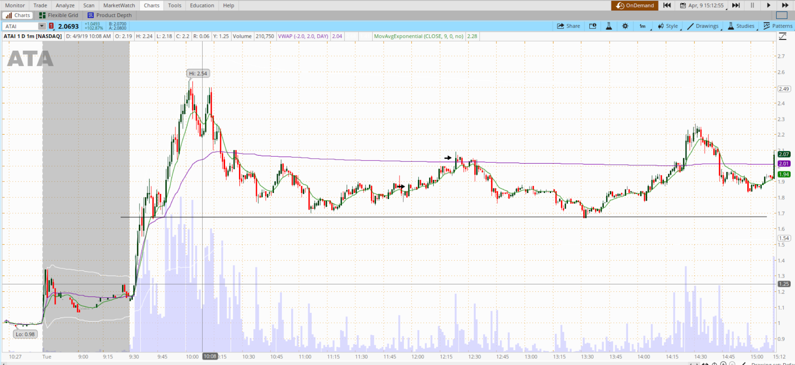 Day Trading Guide ATAI Stock +23