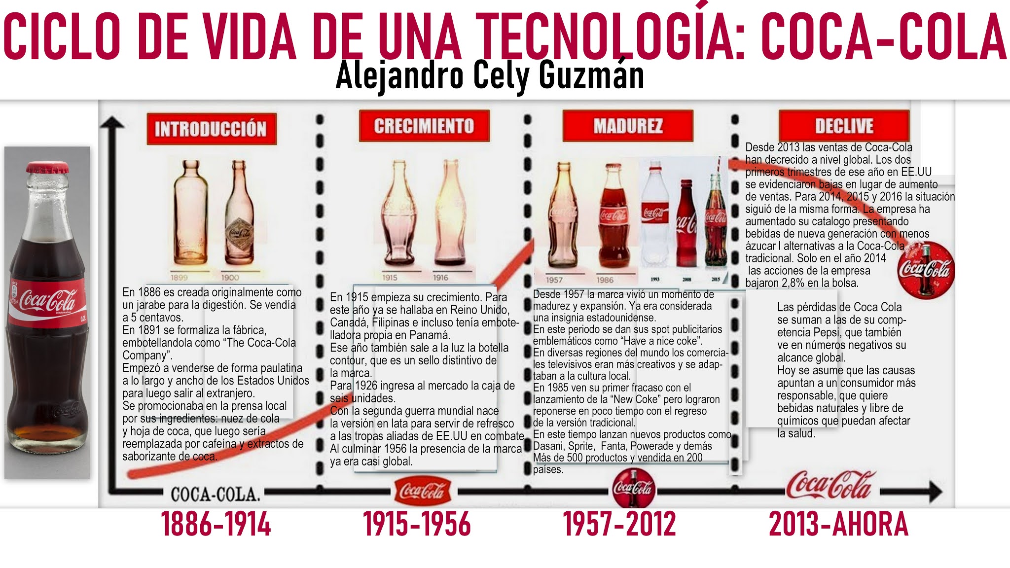 CICLO DE VIDA DE UNA TECNOLOGÍA COCACOLA CICLO DE VIDA DE UNA TECNOLOGÍA COCACOLA