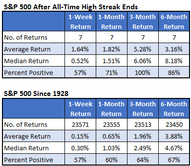 Schaeffer Research: S&P 500 After All-Time High Streak Ends and S&P 500 Since 1928 (to 9 November 2021)