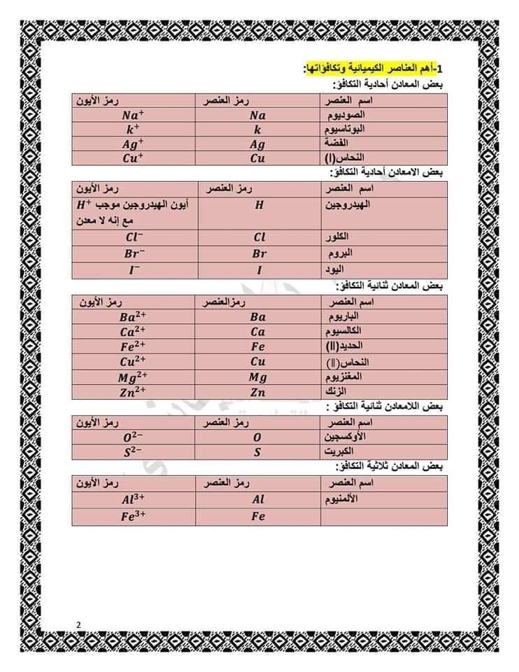 شرح درس الصيغ الكيميائية في الكيمياء للصف الثامن / الفصل الدراسي الأول