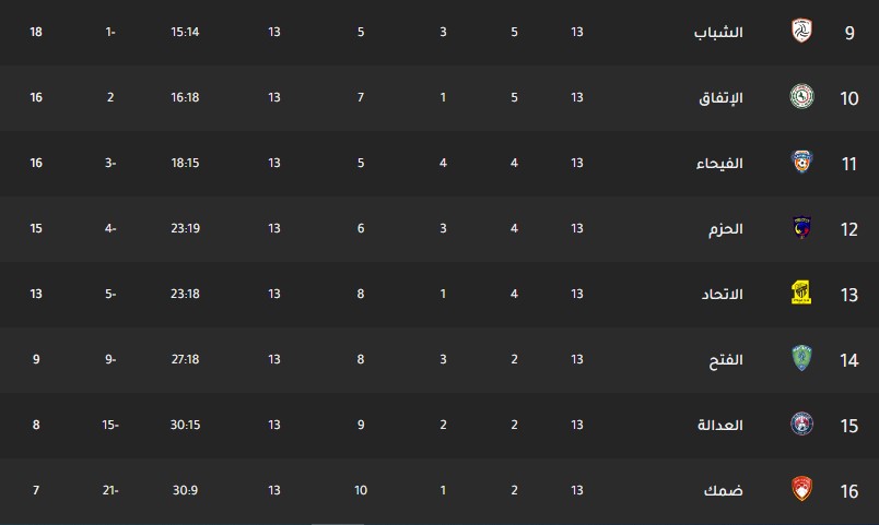 ترتيب فرق الدوري السعودي اليوم جدول ترتيب فرق الدوري السعودي اليوم بتاريخ 30-12-2019