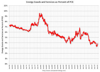 Energy Expenditures as Percent of PCE