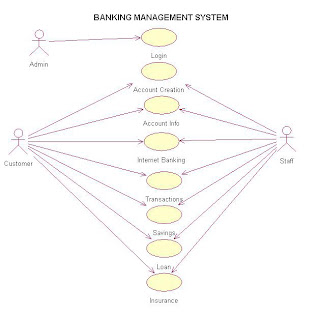 Use case diagram of banking management system