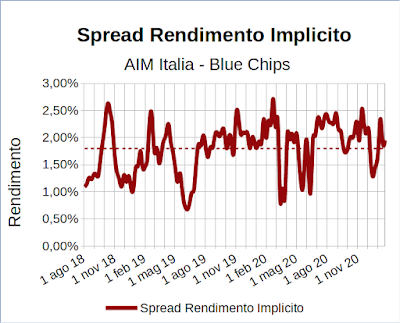 Spread rendimento implicito indice Aim Italia Investable meno indice FTSE Mib