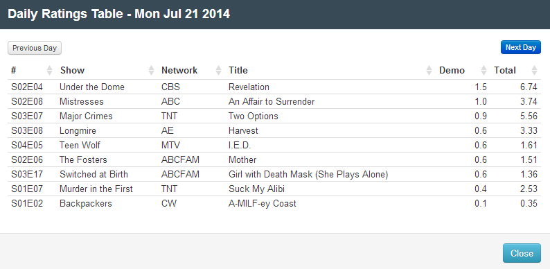 Final Adjusted TV Ratings for Monday 21st July 2014