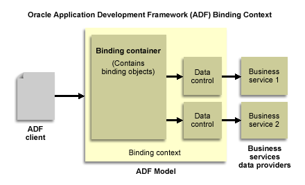 FMW For Beginners: How ADF Bindings Work