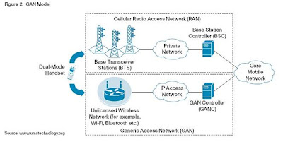 Generic Access Network - Seminar Reports|PPT|PDF|DOC|Presentation ...