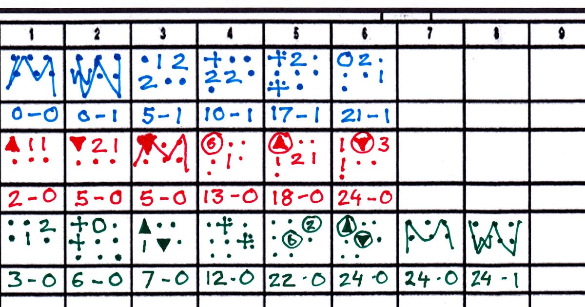 Bowlers Union Cricket scoring Bowling analysis Runs and Dot balls