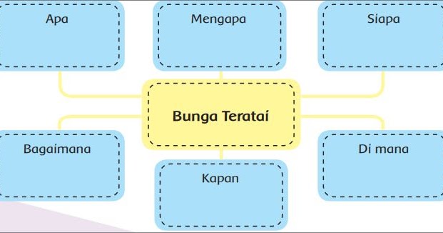 Pembelajaran 1 Tema 2 Subtema 1 Rukun Dalam Perbedaan Kelas 6 Nurainins