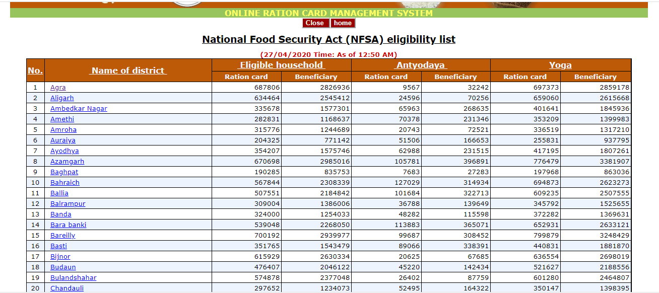 District Wise UP Ration Card Eligibility List