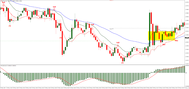 5 minute deviation scalping with channel  EMA and slow MACD