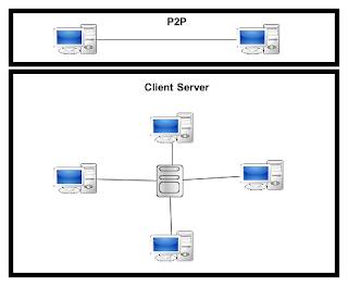 Gambar Tipe jaringan P2P-Client Server