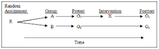 Randomized pretest-posttest control design, desain eksperimen