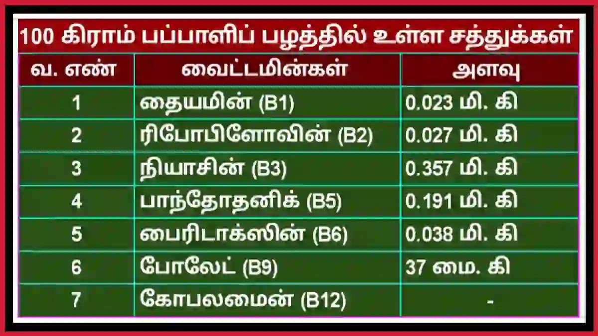 பப்பாளி பழம் சத்துக்கள் அட்டவணை 2