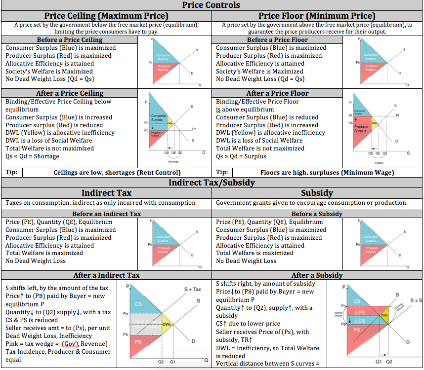 Econowaugh Ap Price Floors Price Ceilings Indirect Tax