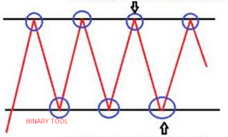 Lines thay ahow dirextion on a forex