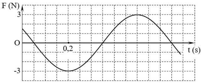 Đồ thị lực hồi phục theo thời gian trong bài tracnghiem online Lực đàn hồi của con lắc lò xo nằm ngang