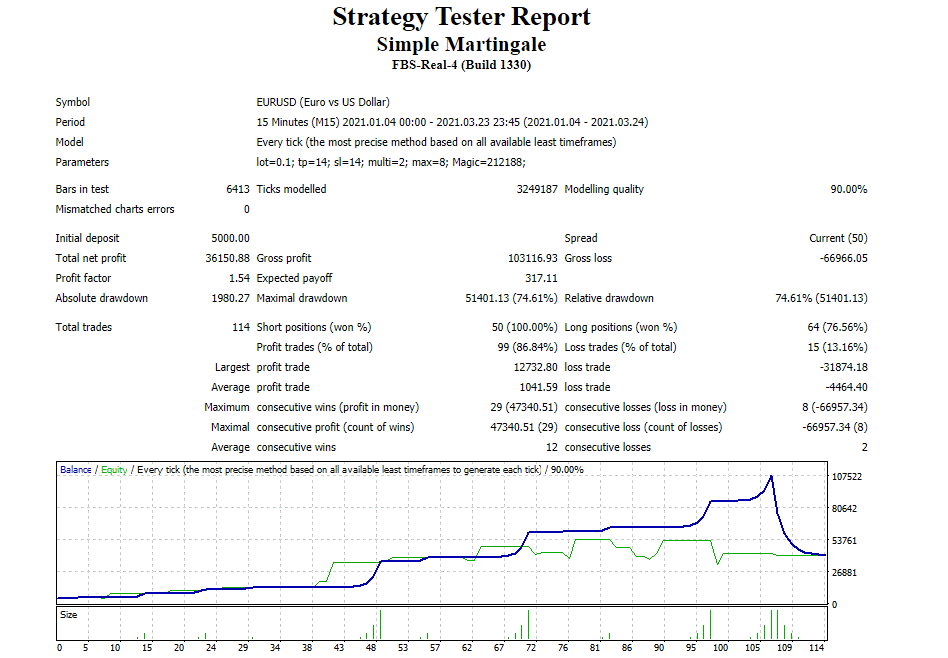 Simple Martingale Expert Advisor