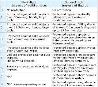 IP rating of electrical equipment or instrument