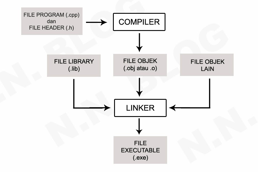 Mengetahui Alur Kompilasi dan Proses Linking Program pada C++ nblognlife