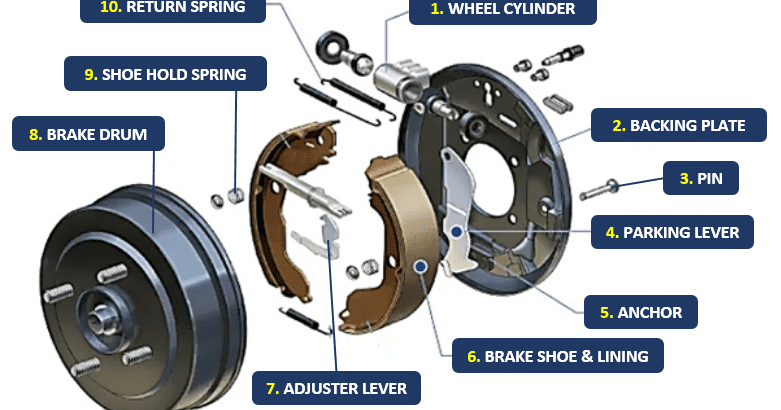Car drum brake components and functions (leading trailing type)