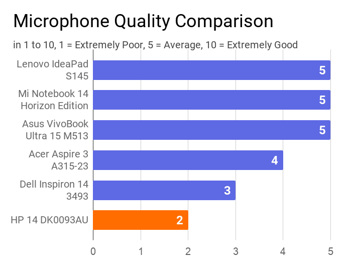 A chart on the comparison of microphone quality of this laptop with others.